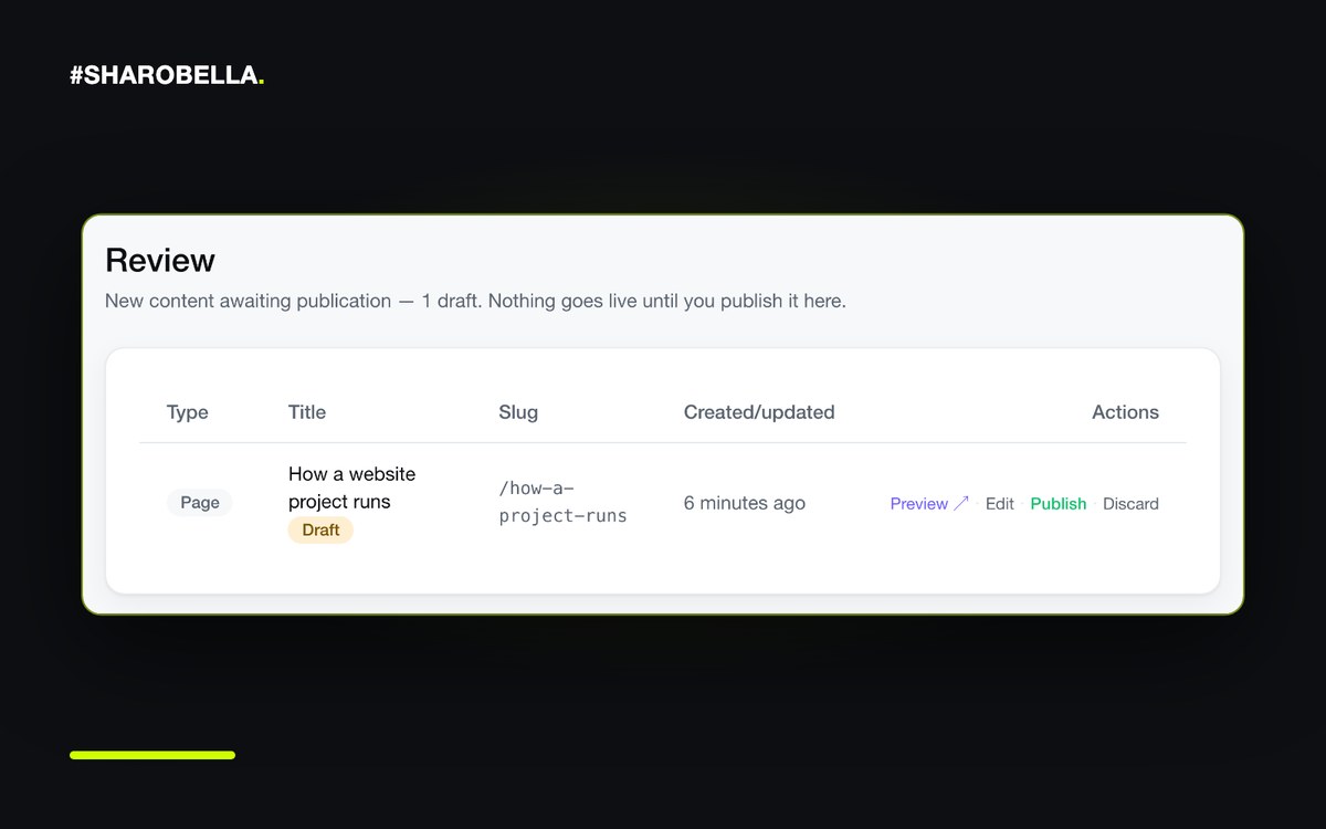 Review-Liste des CMS: ein Beispielentwurf im Status „Draft“ mit den Aktionen Preview, Edit, Publish und Discard, darüber der Hinweis, dass nichts online geht, bevor es dort veröffentlicht wird
